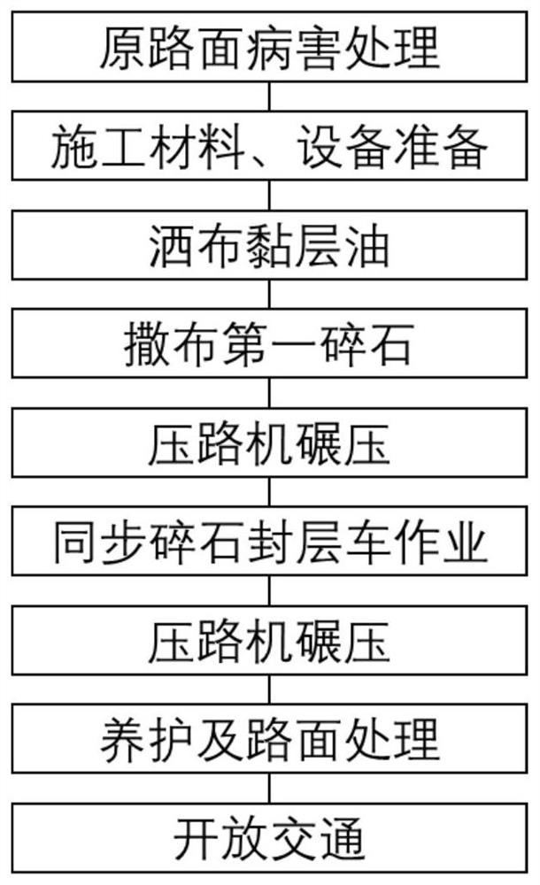 Crushed stone seal layer maintenance material for mountain road and construction method of crushed stone seal layer maintenance material