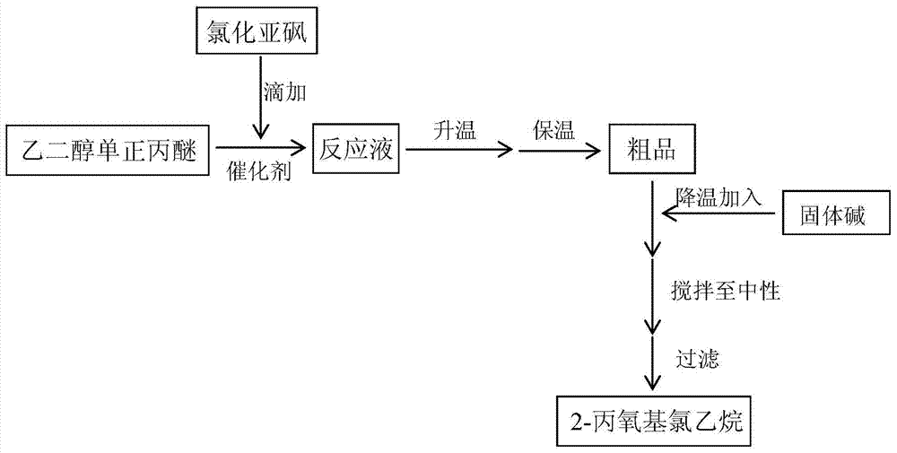 The method for synthesizing 2-propoxyl ethyl chloride