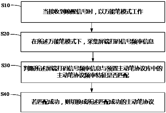 Stylus mode switching method and device, stylus and readable storage medium