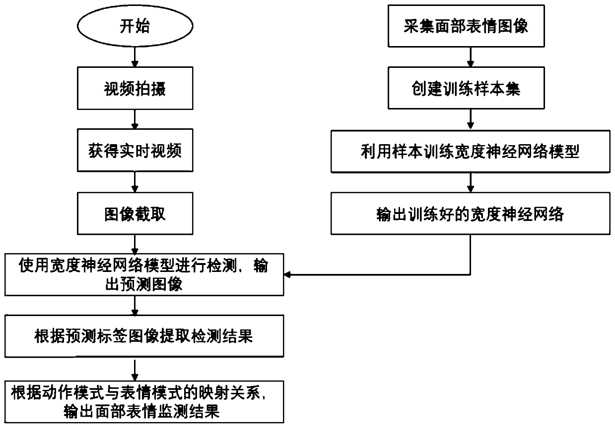 Lightweight online classroom expression monitoring method