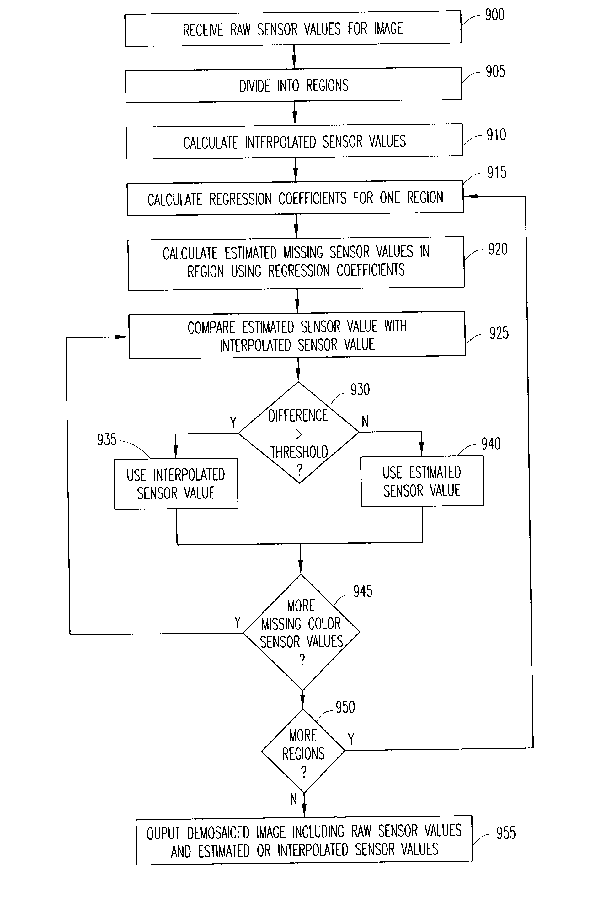 Color interpolation for image sensors using a local linear regression method