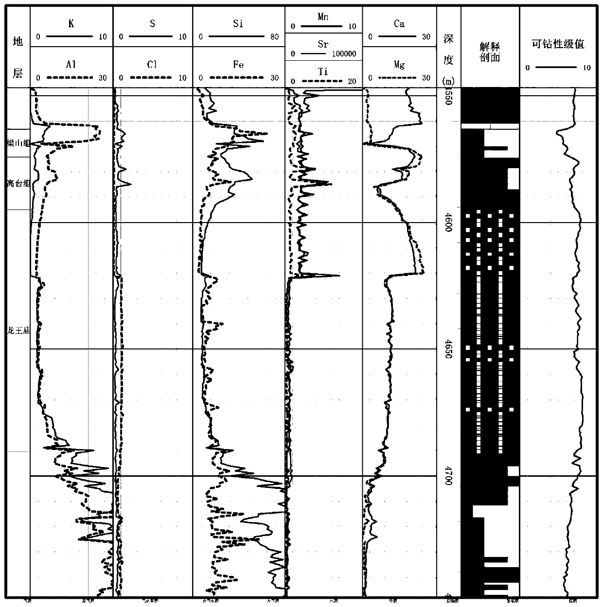 A Method for Evaluating Rock Drillability Using Element Content of Cuttings