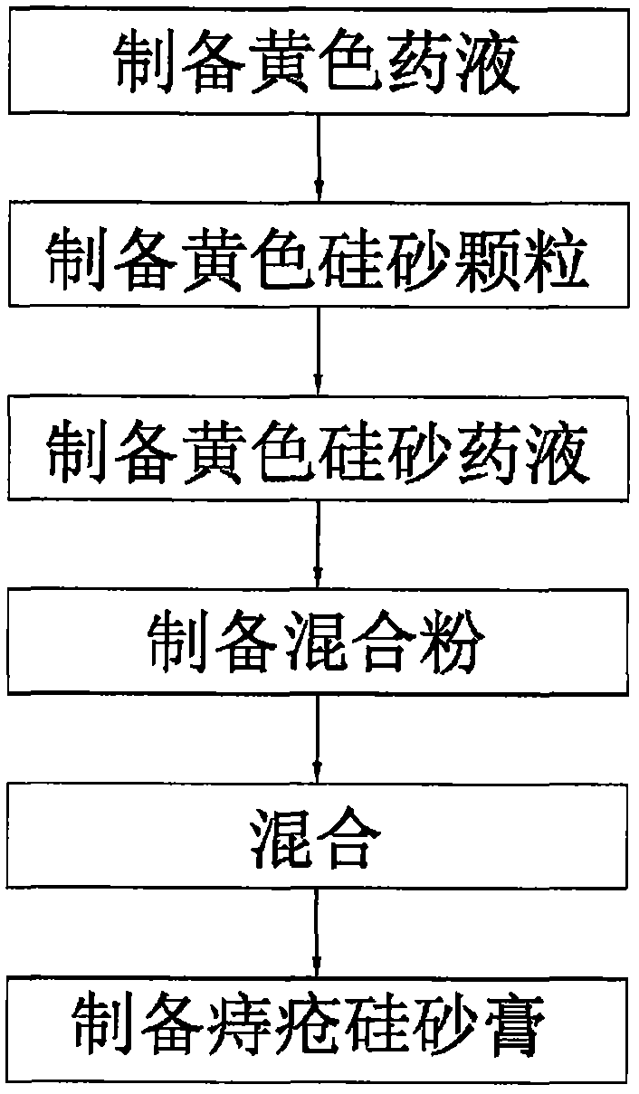 Hemorrhoids silica sand cream and preparation method thereof