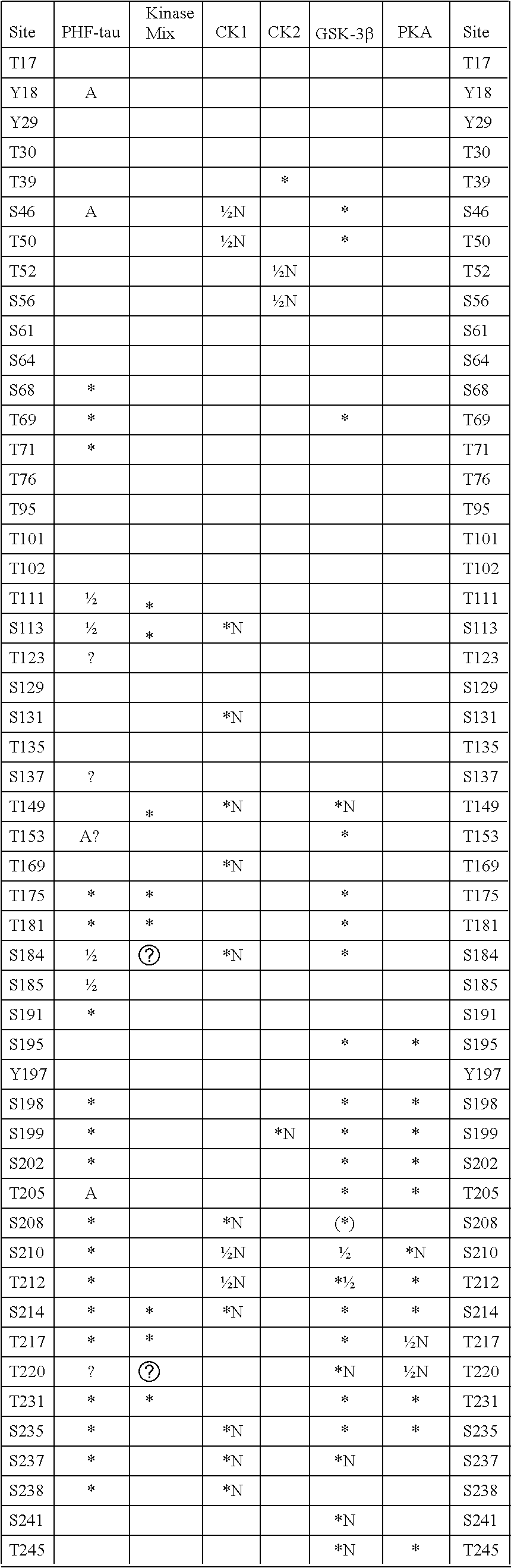 Methods for Screening Inhibitors of Tau Phosphorylation By Casein Kinase I