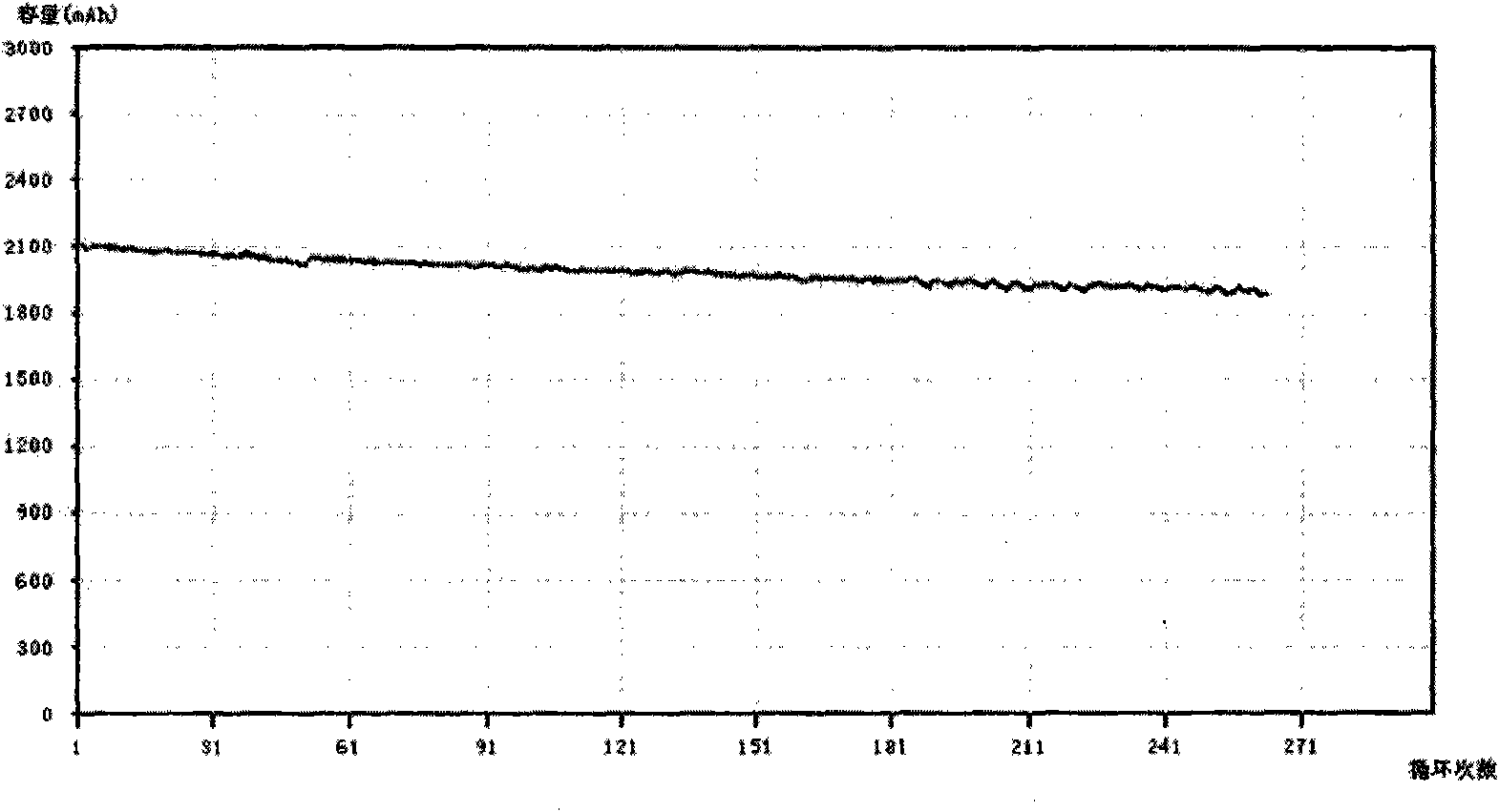 Method for preparing lithium-ion battery core