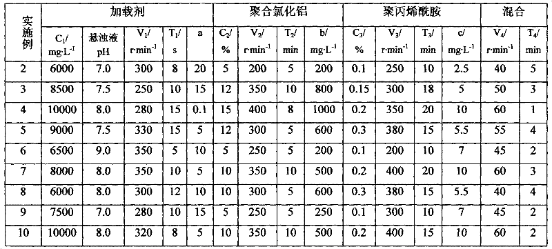 Loading flocculation pretreatment method of antibiotic fermentation wastewater