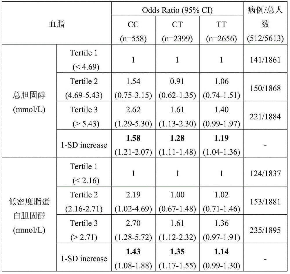 Genetic locus rs780092 and assay kit for type-2 diabetes disease risk assessment