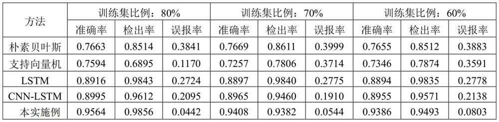 Abnormal traffic detection system and method based on hybrid convolutional neural network