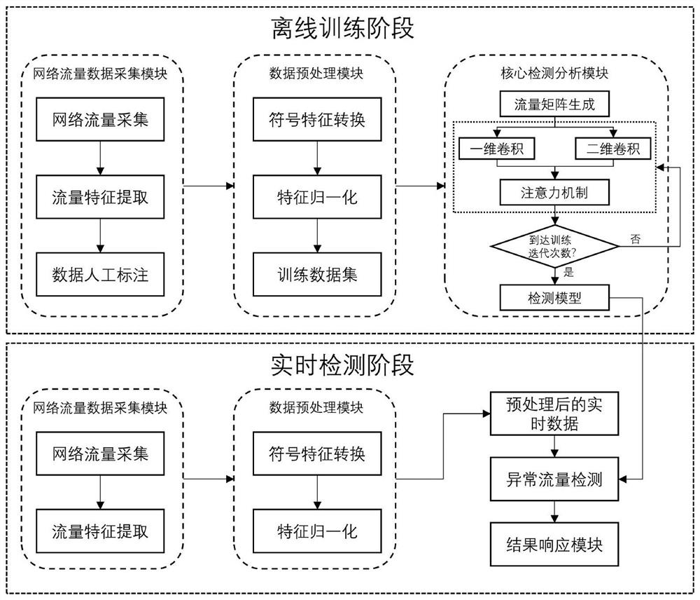 Abnormal traffic detection system and method based on hybrid convolutional neural network