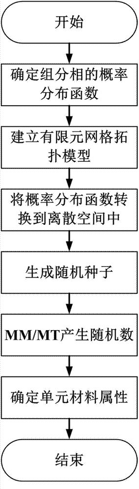 Finite element modeling method of random microstructure of heterogeneous material