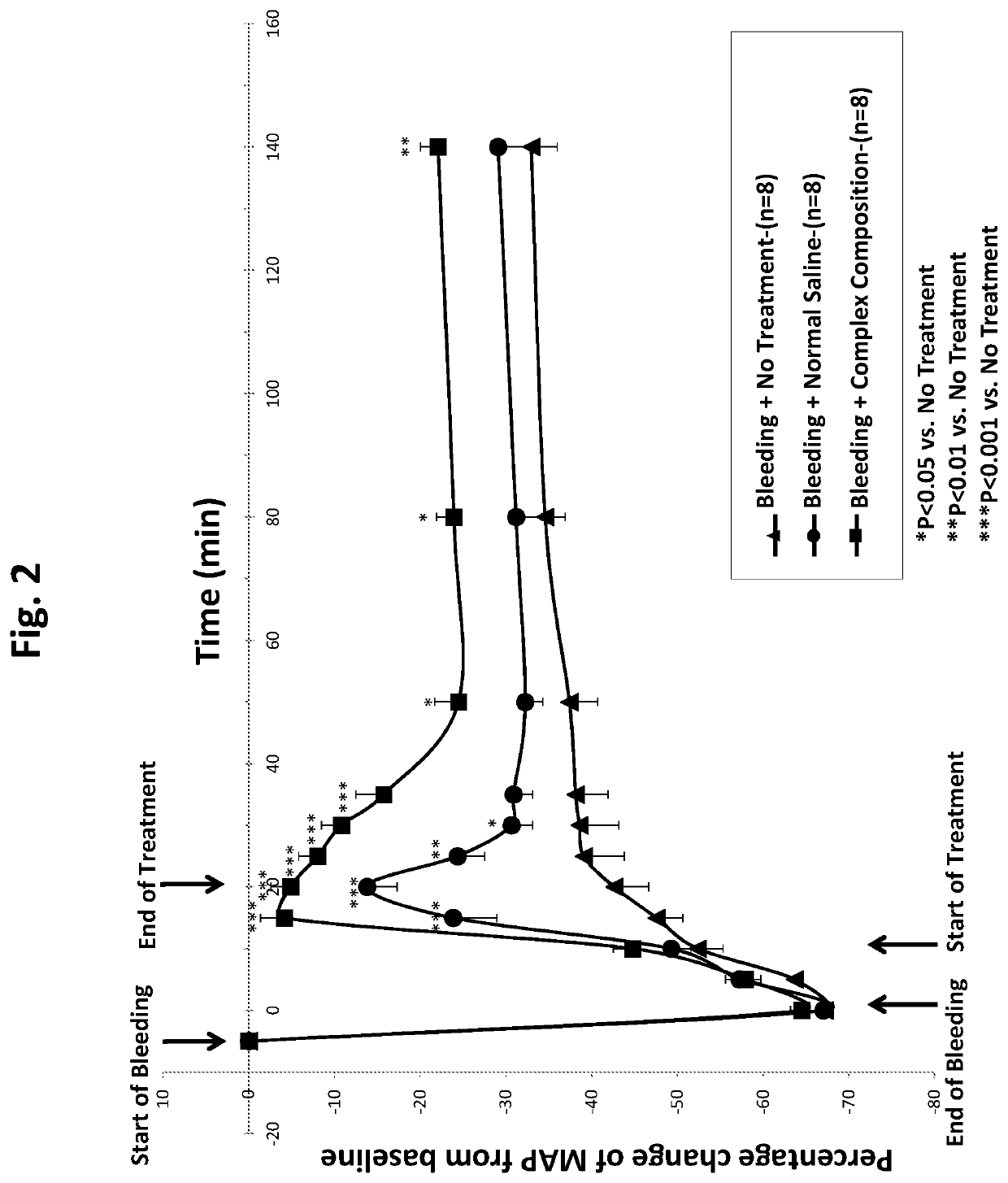 Compositions and methods for treatment of loss of fluids leading to hypotension and/or hypovolemia