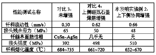 A kind of variable-scale boron nitrogen graphene modified layer solder, preparation method and application