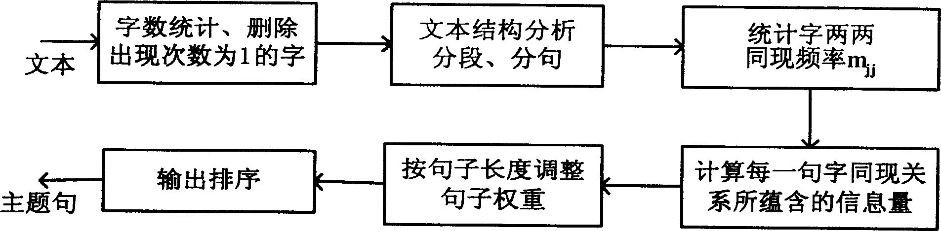 Subject extract method based on word simultaneous occurences frequency