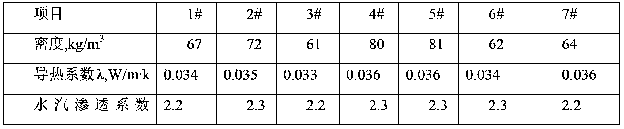 CPE/CPVC rubber-plastic thermal-insulation material and preparation method thereof