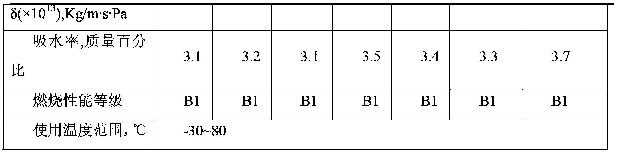 CPE/CPVC rubber-plastic thermal-insulation material and preparation method thereof