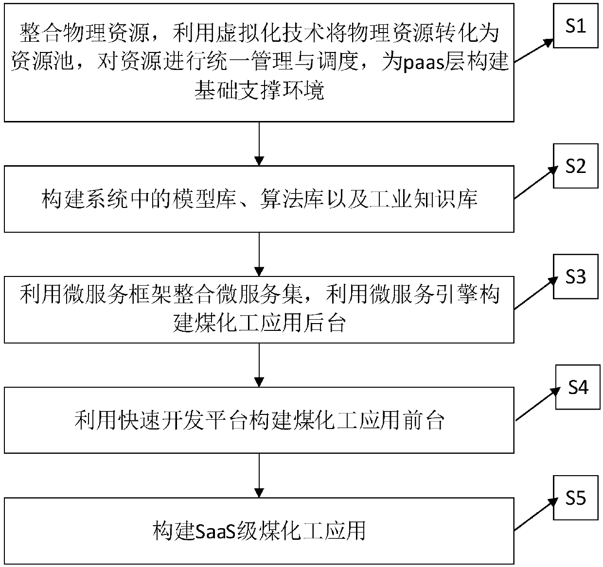 Cloud platform architecture for intelligent factory of coal chemical enterprise and implementation method thereof