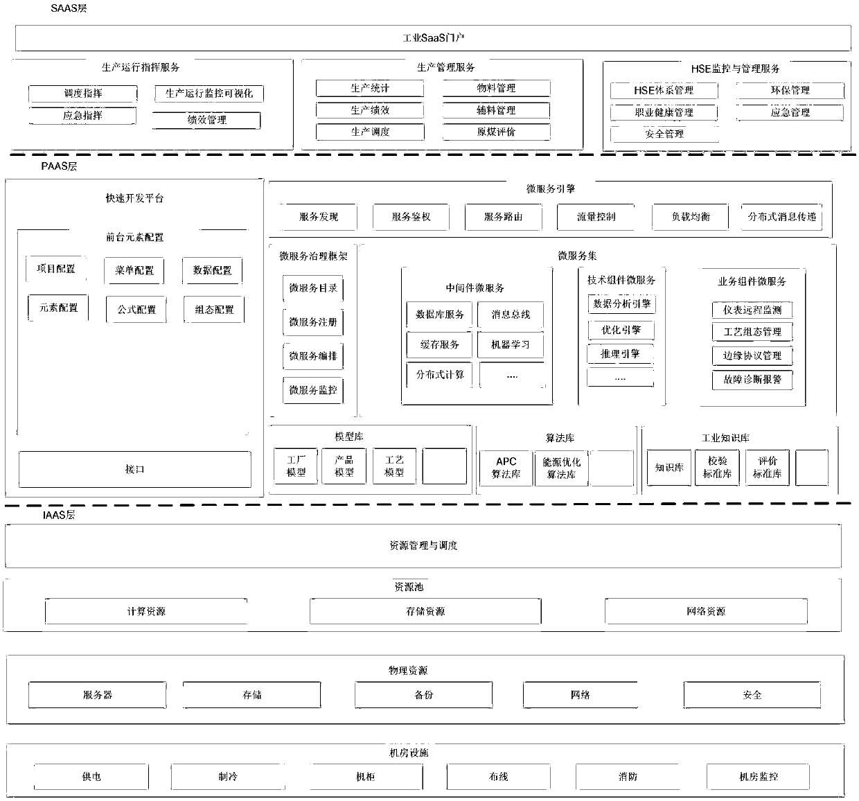 Cloud platform architecture for intelligent factory of coal chemical enterprise and implementation method thereof