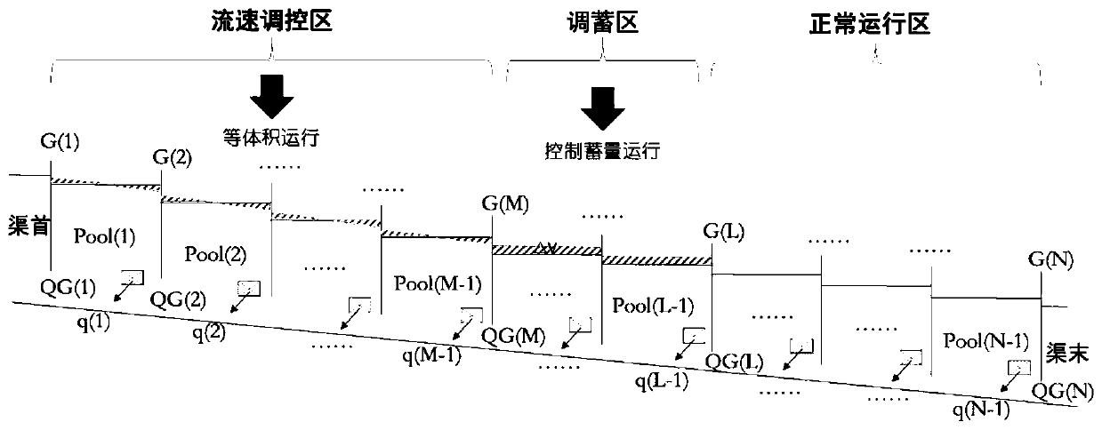 Gate group regulation and control method for realizing local hydraulic scouring of long-distance water conveyance canal