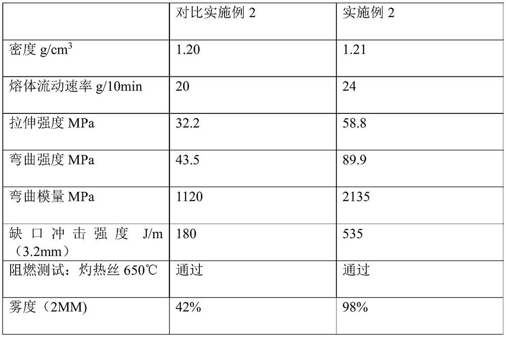 Polycarbonate plastic master batch for LED (light-emitting diode) lamp as well as preparation method and use method of polycarbonate plastic master batch