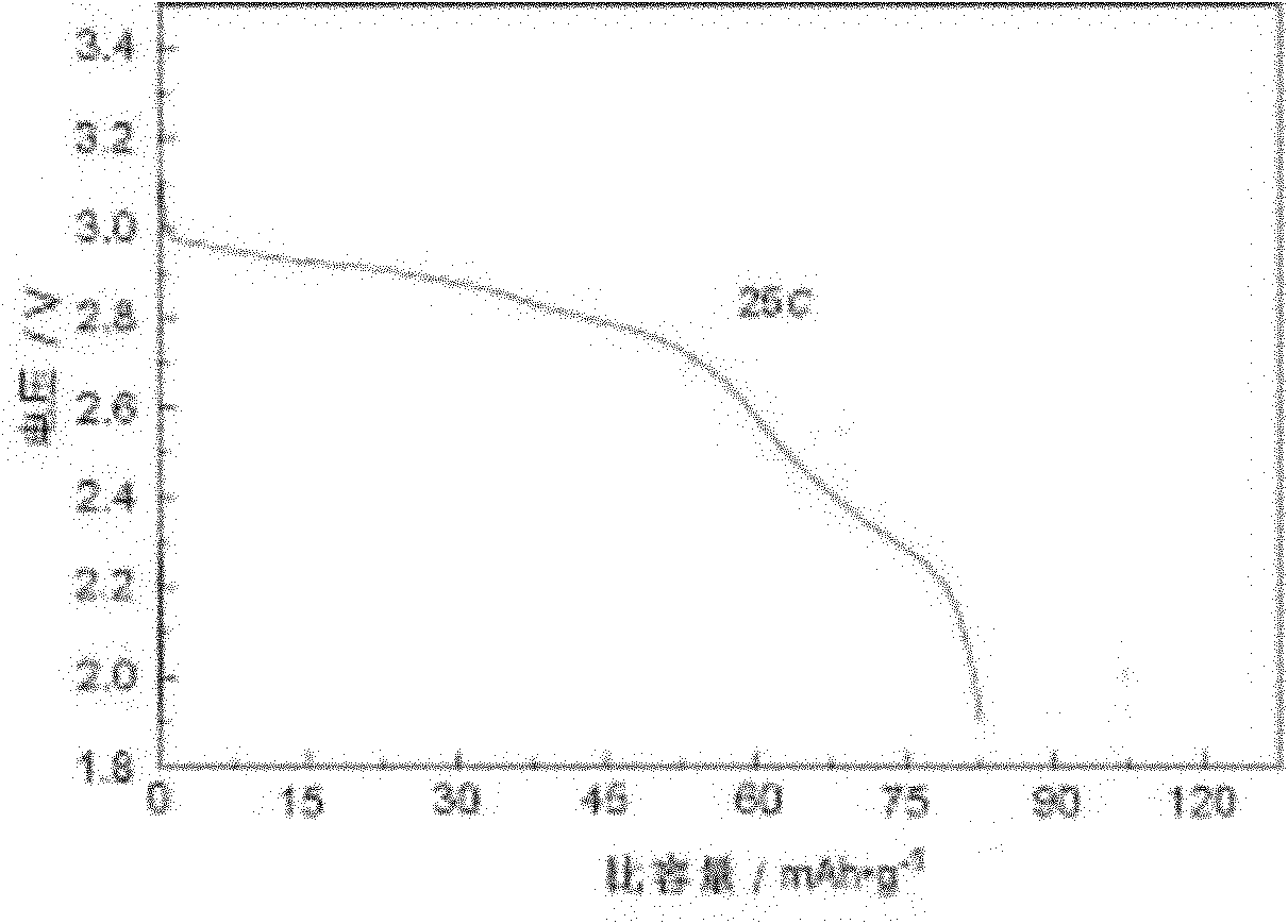 High magnification polymer lithium ion power battery and preparation method thereof