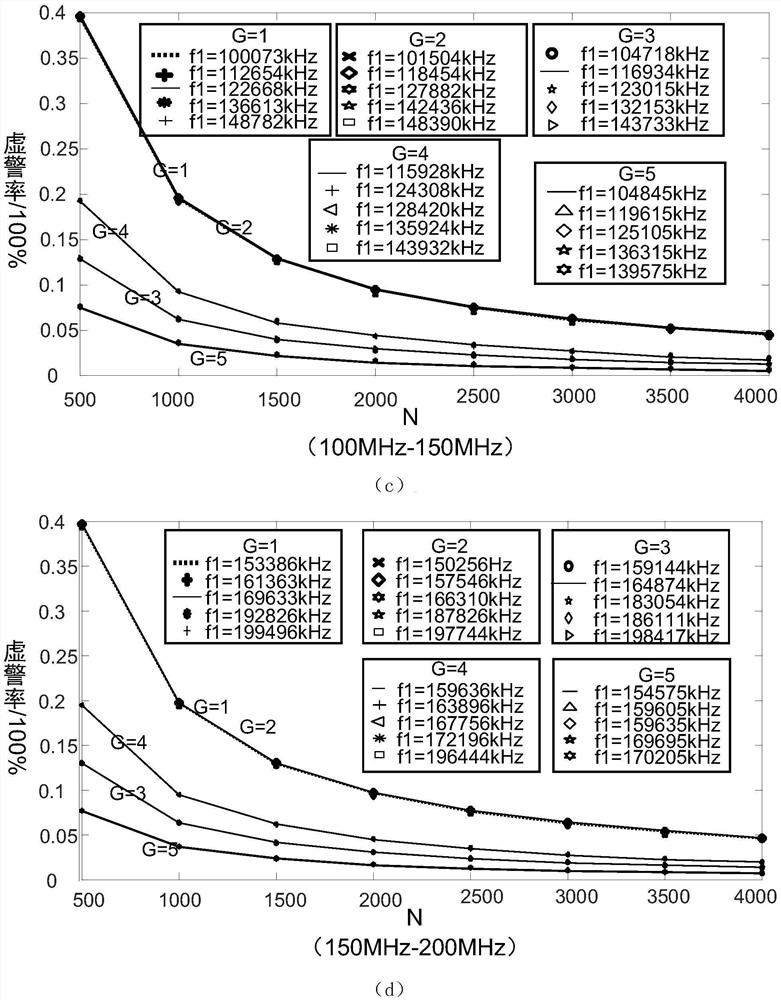 Optical undersampling frequency recovery method based on remainder matching