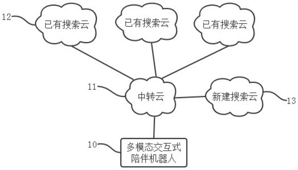 A method and system for building a cloud based on an interactive companion robot search system