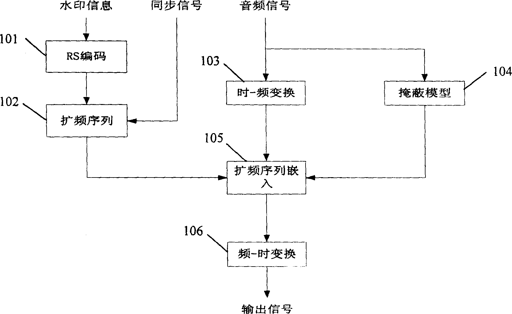 Method for automatic synchronizing of audio-frequency watermark