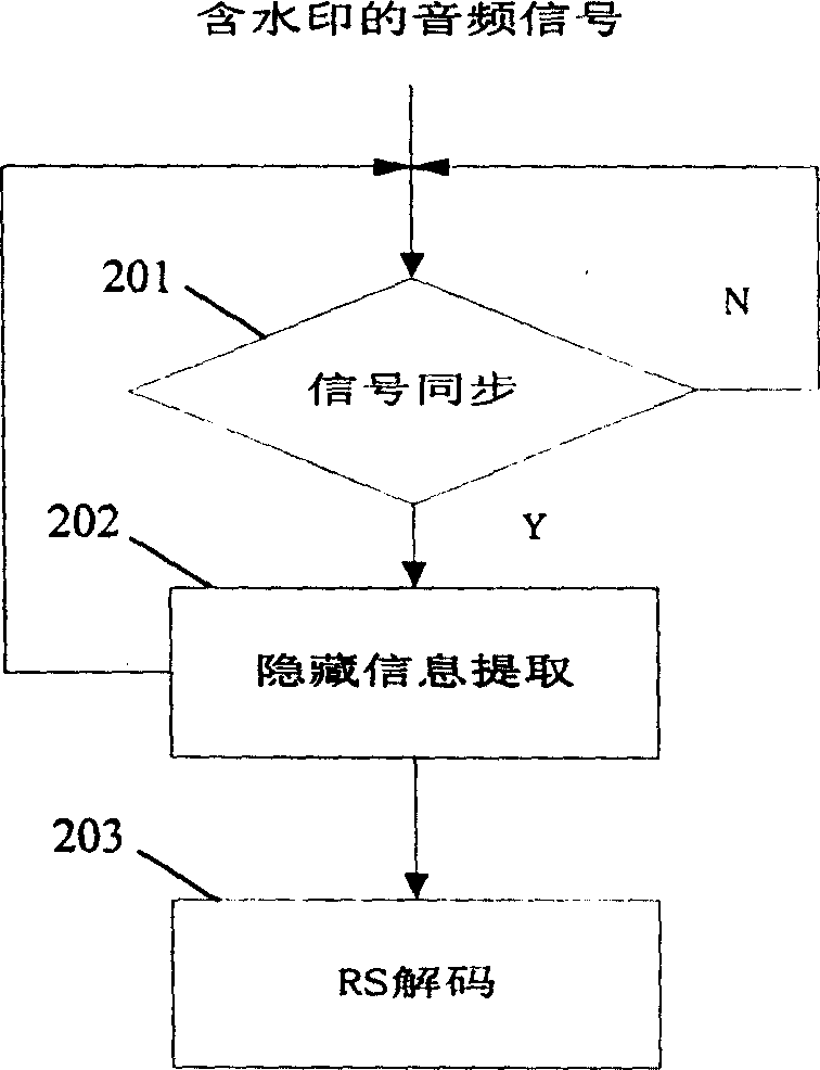 Method for automatic synchronizing of audio-frequency watermark