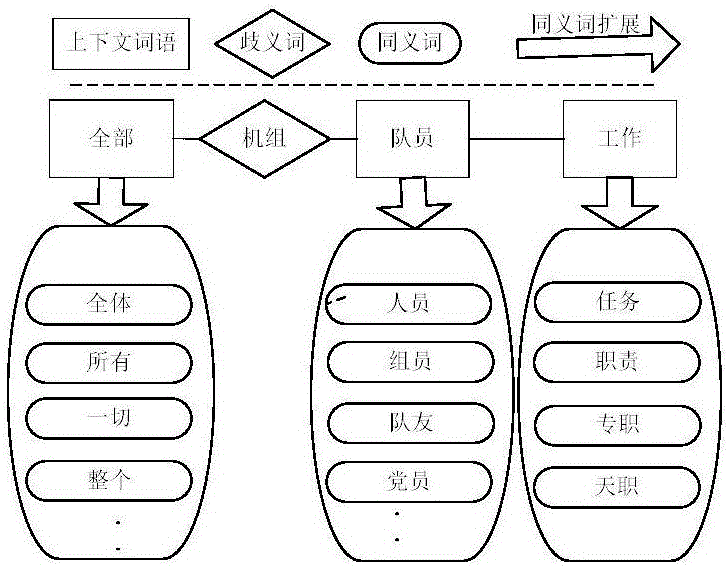 Bayesian word sense disambiguation method based on synonym expansion