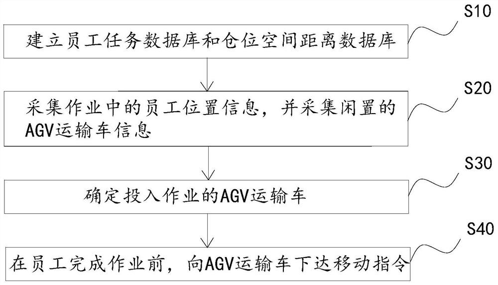 A method and system for dispatching AGV transport vehicles in automated warehousing