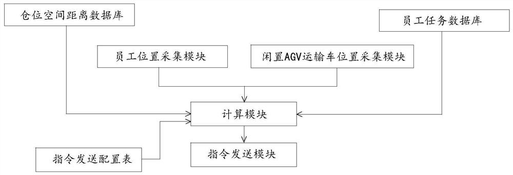 A method and system for dispatching AGV transport vehicles in automated warehousing