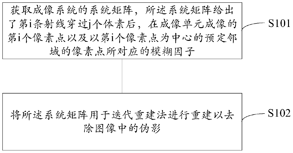 Method and device for removing artifacts in images