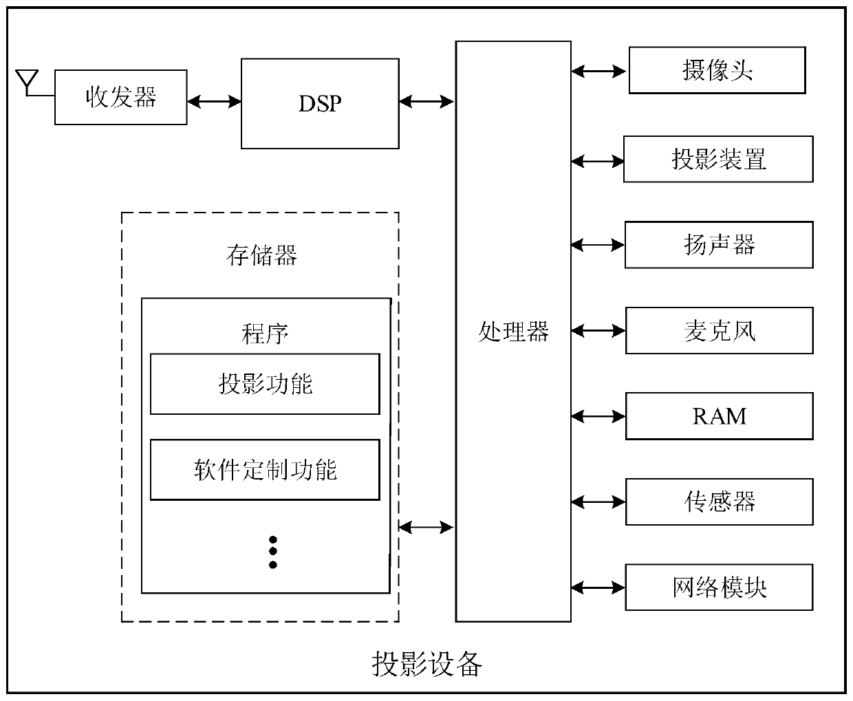 Software customization method and device for projection equipment