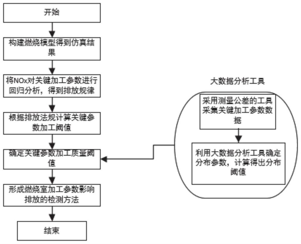 Method and system for detecting influence of combustion chamber machining parameters on emission based on big data