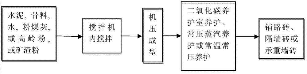 Method for preparing concrete brick