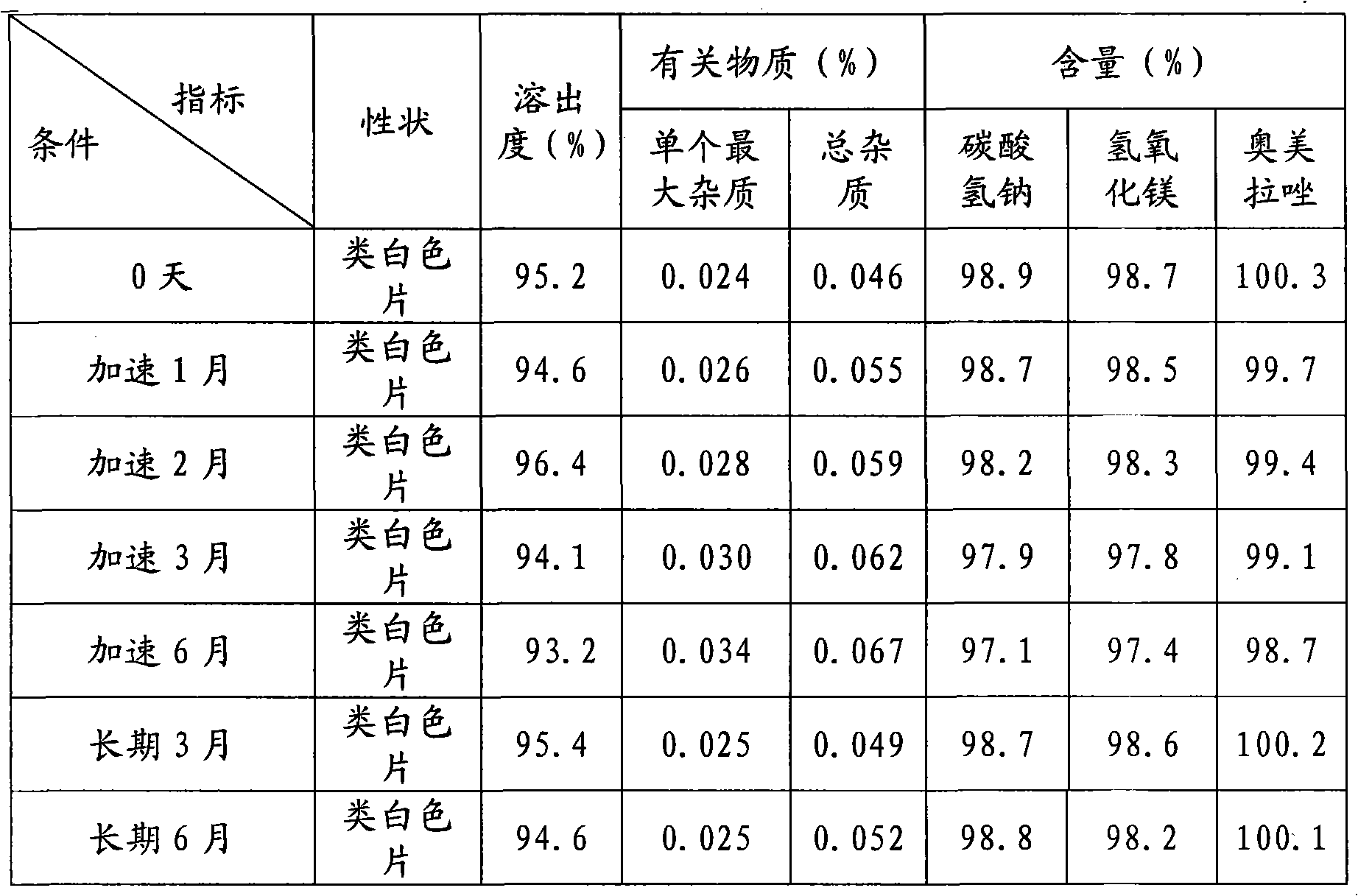 Compound Omeprazole tablets and preparation method thereof