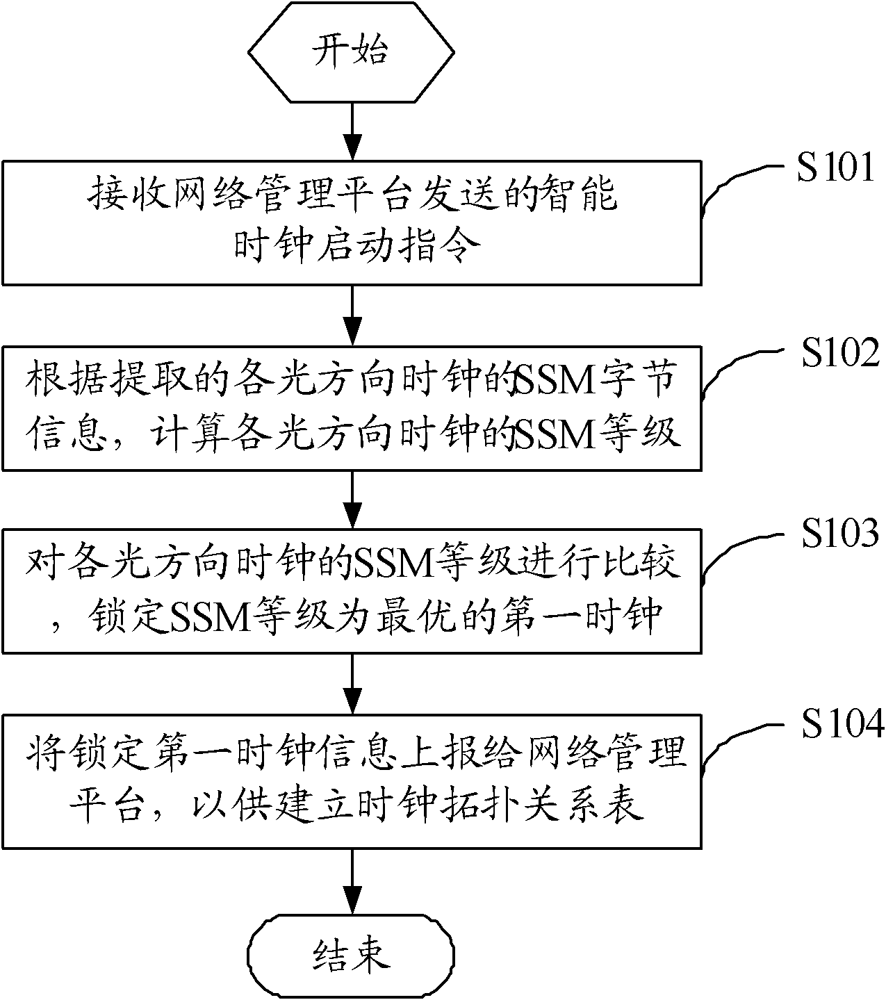 Method for maintaining intelligent clock, network equipment and network management platform