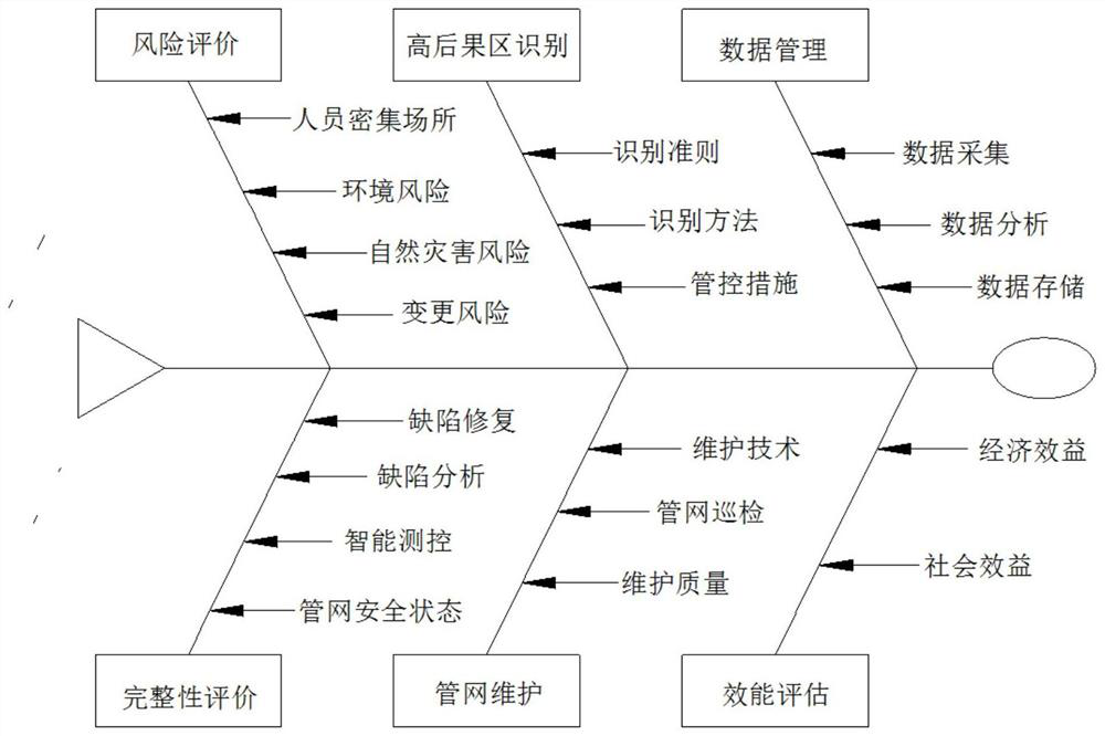 Refining device pipe network integrity management level intelligent evaluation method