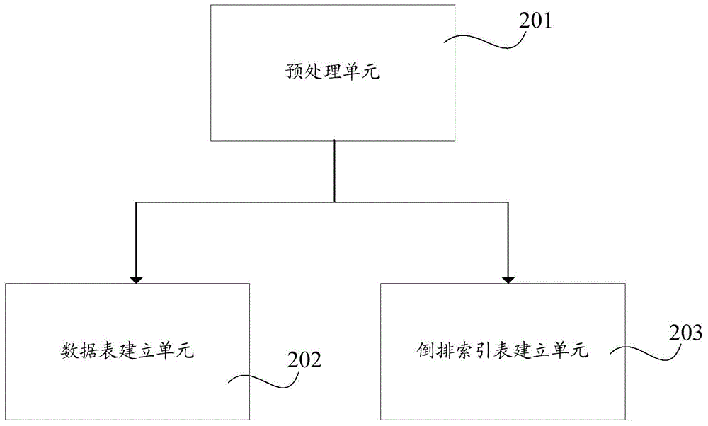 Method and device for establishing NoSQL database index for semi-structured data