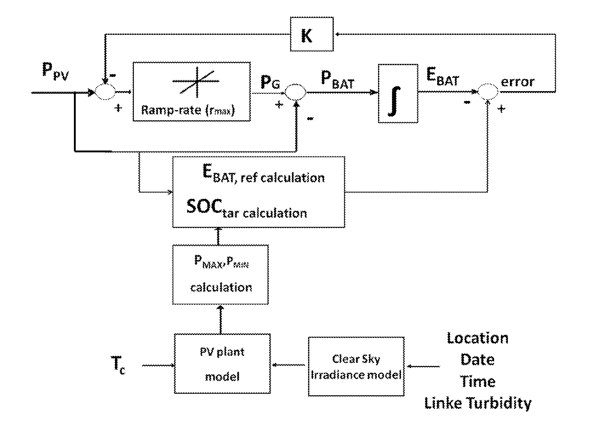 Method for the control of power ramp-rates minimizing power storage requirements in intermittent power generation plants