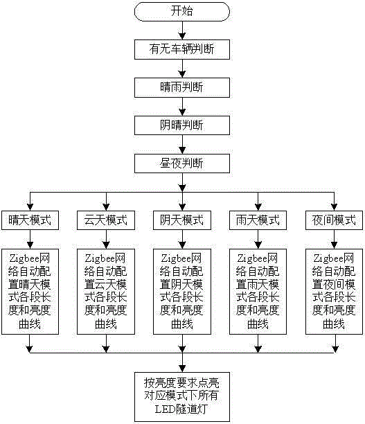 Adaptive segmentally controlled tunnel illumination control system and method