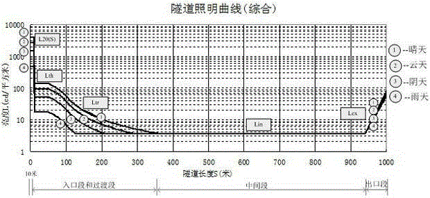 Adaptive segmentally controlled tunnel illumination control system and method