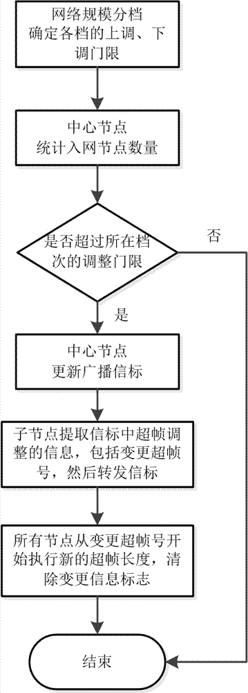 Adaptive adjustment method of superframe length