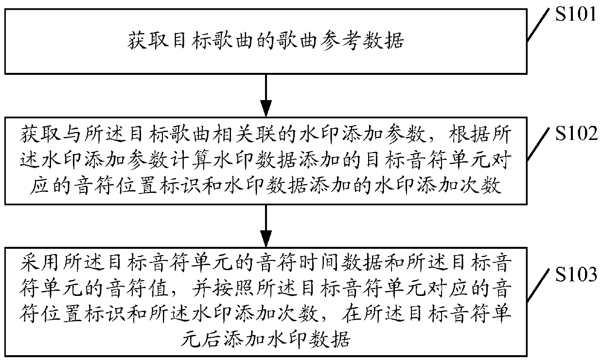 A song data processing method and device thereof