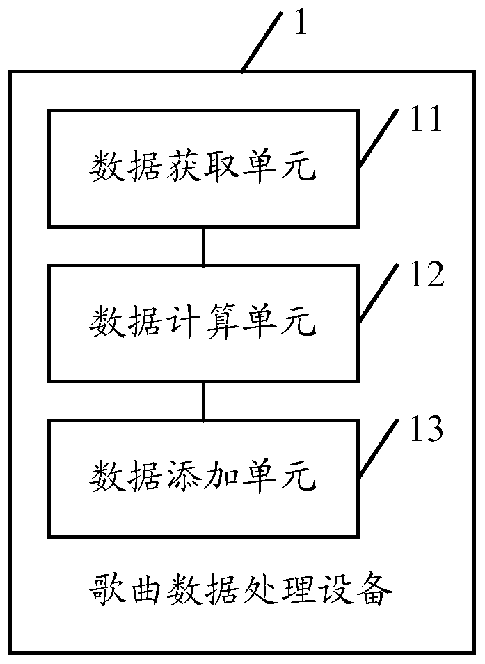 A song data processing method and device thereof