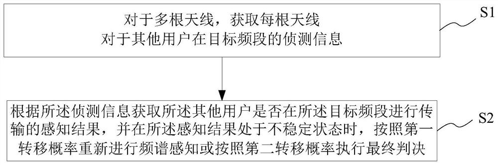 Adaptive Spectrum Sensing Method, System, Medium and Terminal Based on Pre-Evaluation Processing