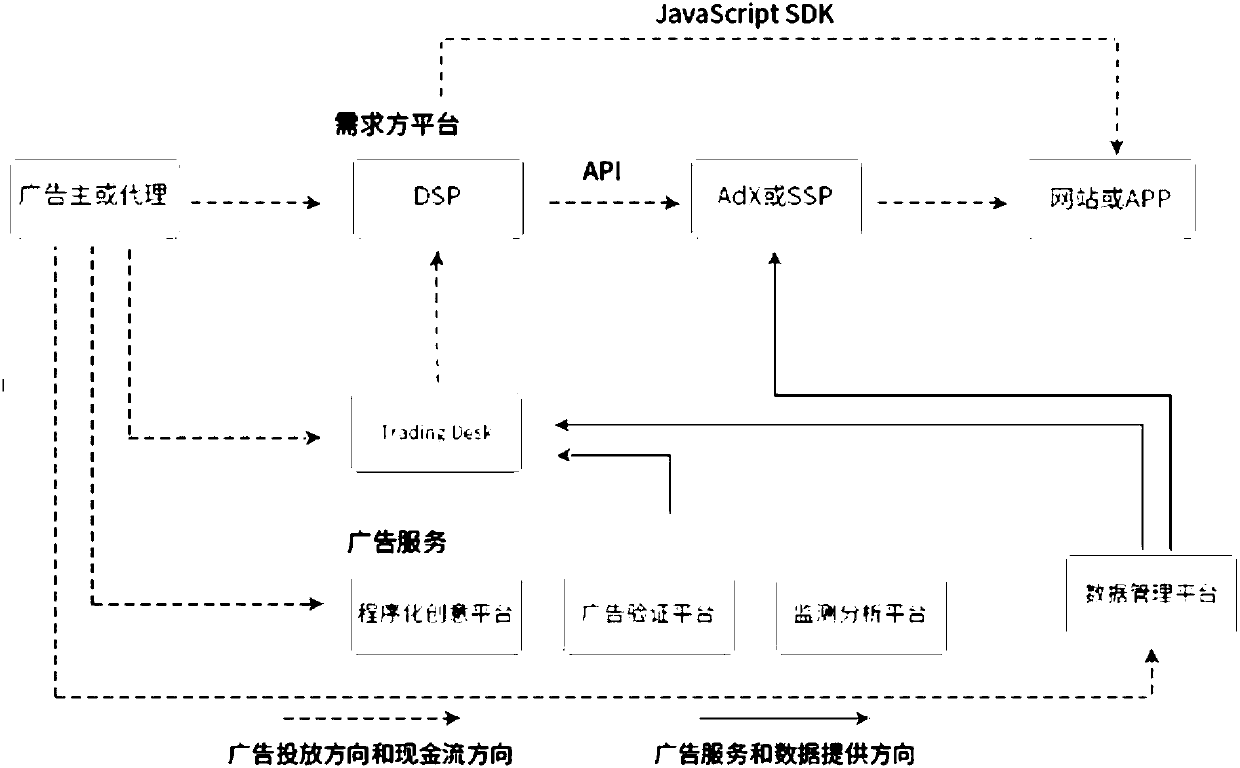 Butting mode reconstructing programmed advertisement ecological chain