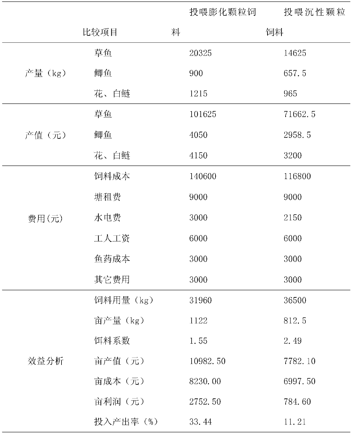 Puffed pellet feed for grass carps and preparation method thereof