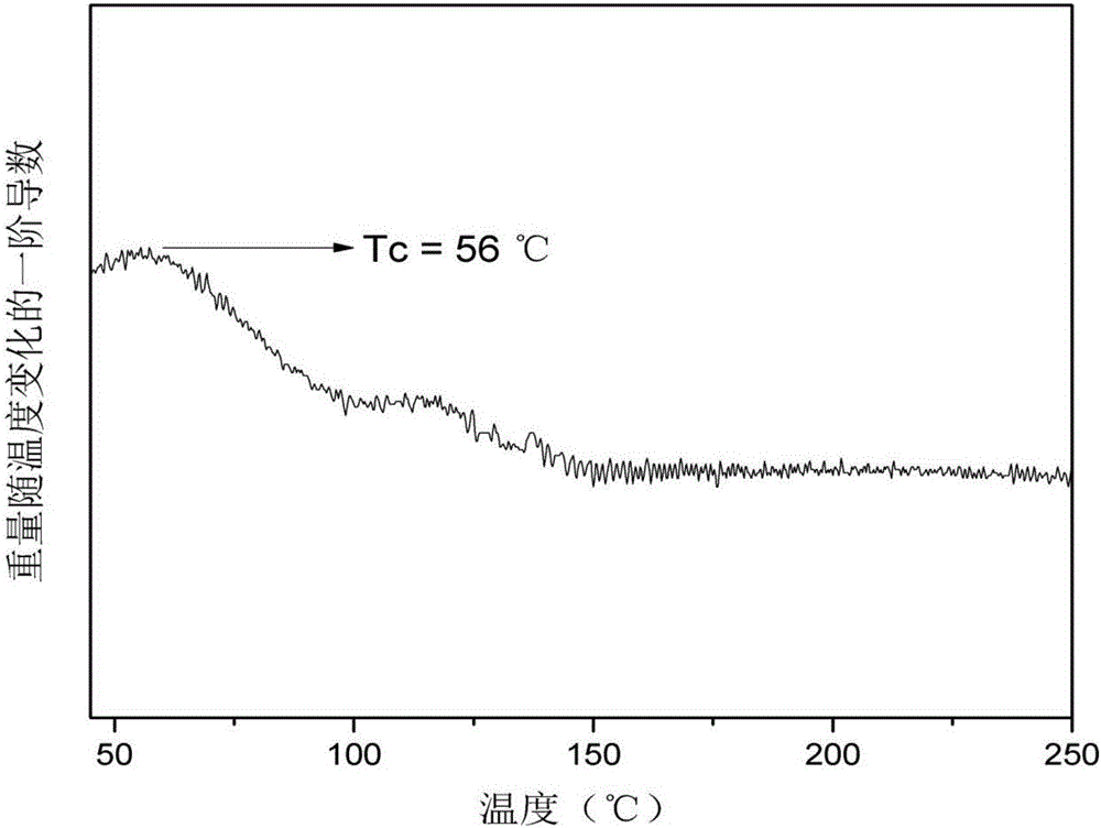 Preparation method of magnetic carbon nanotubes with low Curie temperature