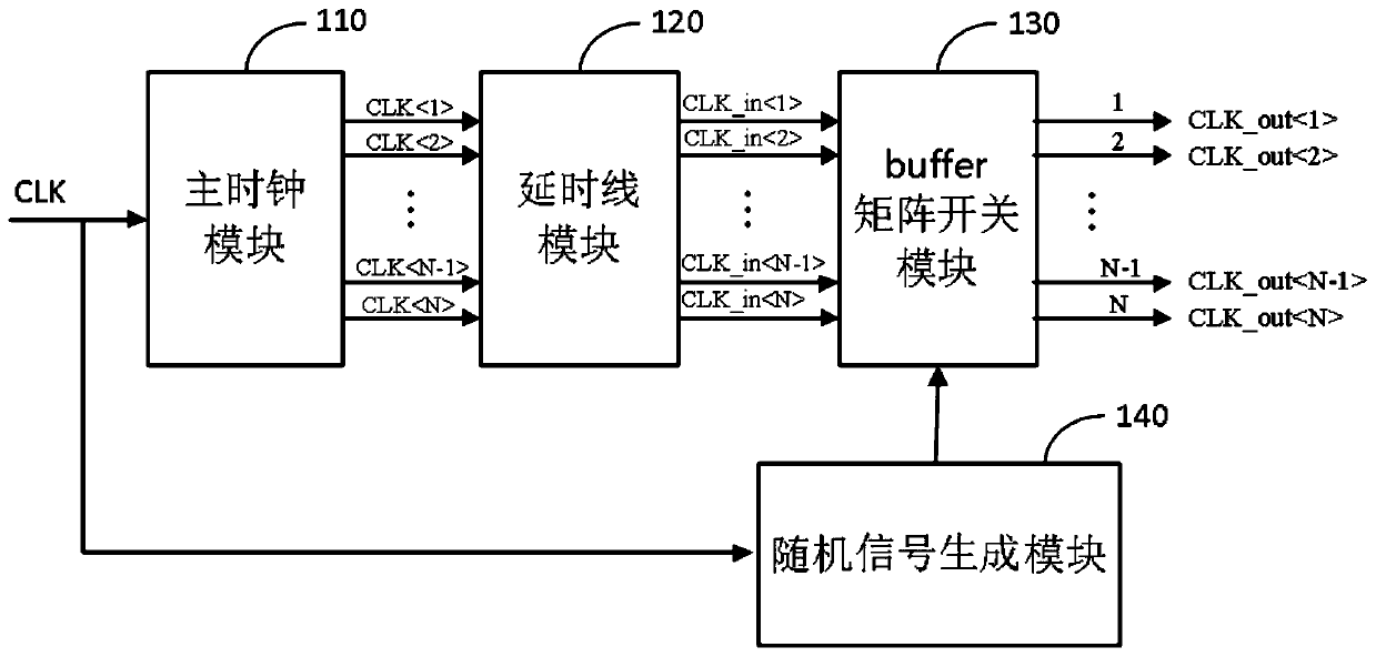 A Multi-phase Clock Generation Circuit Adding Random Disturbance